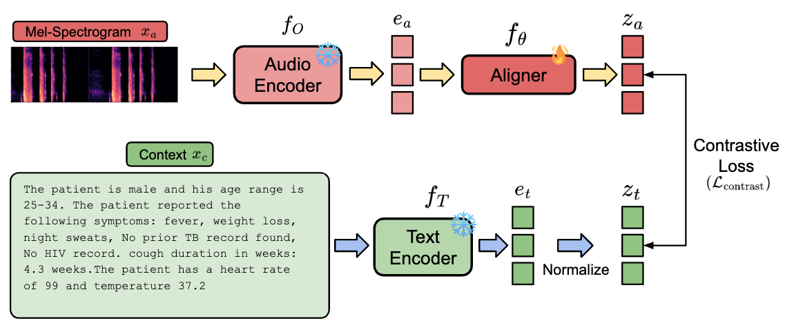 Contrastive Alignment